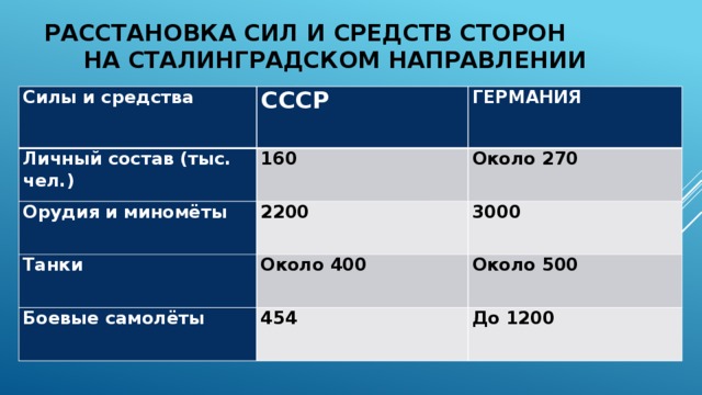 Расстановка сил и средств сторон  на Сталинградском направлении Силы и средства СССР Личный состав (тыс. чел.) ГЕРМАНИЯ 160 Орудия и миномёты 2200 Около 270 Танки 3000 Около 400 Боевые самолёты 454 Около 500 До 1200 