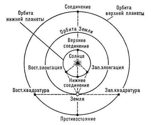 Схема основных конфигураций планет