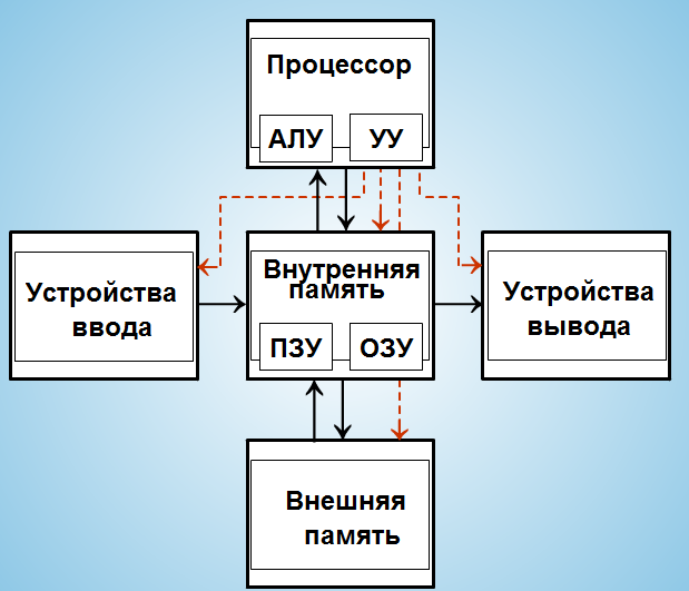 Направление движения информации. Схема внутренняя память процессор. Схема информационных потоков в компьютере. Схема процесса обмена информацией между устройствами компьютера. Схема информационных потоков между основными устройствами.