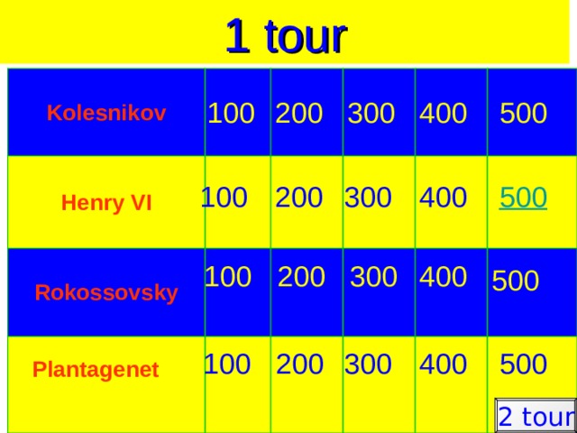 1 tour 400 Kolesnikov Henry VI Rokossovsky  Plantagenet  200 300 500 100 400 500 300 200 100 100 300 400 200 500 100 200 300 400 500 2 tour