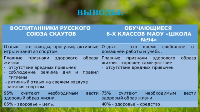 ВЫВОДЫ: ВОСПИТАННИКИ РУССКОГО СОЮЗА СКАУТОВ ОБУЧАЮЩИЕСЯ Отдых – это походы, прогулки, активные игры и занятия спортом. 6-Х КЛАССОВ МАОУ «ШКОЛА №94» Отдых – это время свободное от домашней работы и учебы. Главные признаки здорового образа жизни: 95% считают необходимым вести здоровый образ жизни. отсутствие вредных привычек соблюдение режима дня и правил гигиены Главные признаки здорового образа жизни: - хорошее самочувствие - отсутствие вредных привычек. 75% считают необходимым вести здоровый образ жизни. 85% - здоровье – цель.  - активный отдых на свежем воздухе  - занятия спортом 40% - здоровье – средство . 