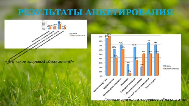 РЕЗУЛЬТАТЫ АНКЕТИРОВАНИЯ «Что такое здоровый образ жизни?» Главные признаки здорового образа жизни 