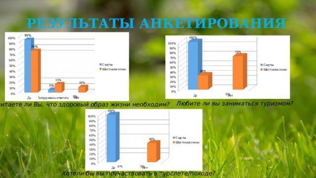 РЕЗУЛЬТАТЫ АНКЕТИРОВАНИЯ Любите ли вы заниматься туризмом? Считаете ли Вы, что здоровый образ жизни необходим? Хотели бы вы поучаствовать в турслете/походе? 