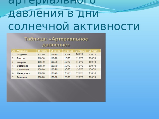 Измерениие артериального давления в дни солнечной активности 