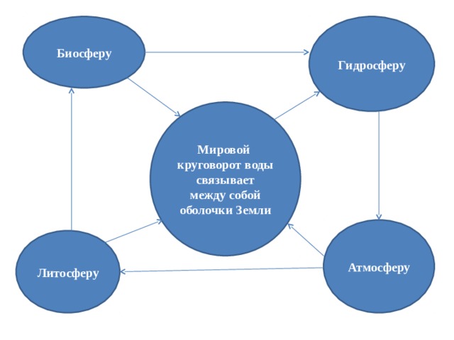 Гидросферу Биосферу Мировой круговорот воды связывает между собой оболочки Земли Атмосферу Литосферу