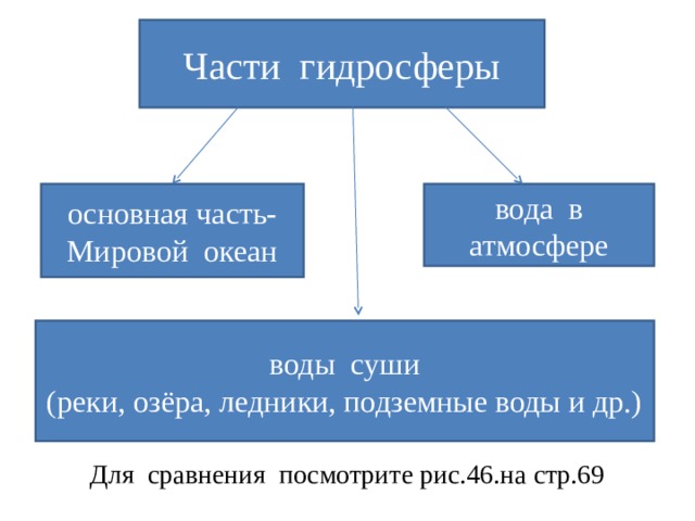 Части гидросферы основная часть- Мировой океан вода в атмосфере воды суши (реки, озёра, ледники, подземные воды и др.) Для сравнения посмотрите рис.46.на стр.69