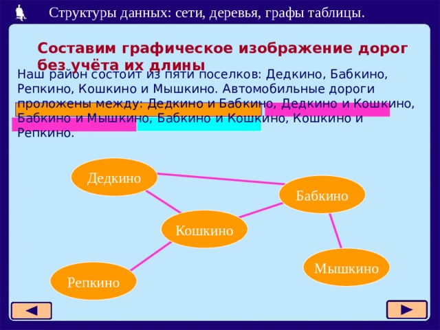 Составим графическое изображение дорог без учёта их длины Наш район состоит из пяти поселков: Дедкино, Бабкино, Репкино, Кошкино и Мышкино. Автомобильные дороги проложены между: Дедкино и Бабкино, Дедкино и Кошкино, Бабкино и Мышкино, Бабкино и Кошкино, Кошкино и Репкино. Дедкино Кошкино Мышкино Репкино  