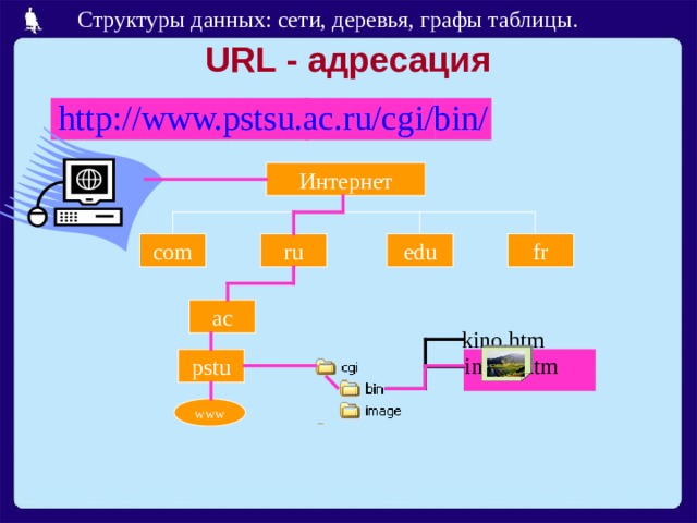 URL - адресация http://www.pstsu.ac.ru/cgi/bin/ ru fr com edu ac kino.htm index.htm pstu www 