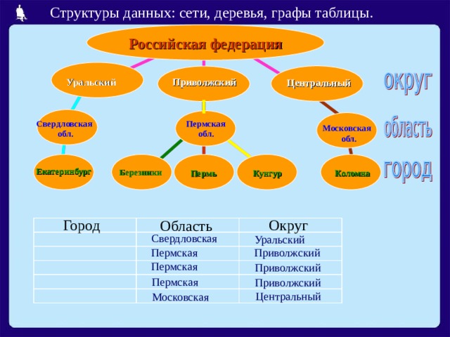 Российская федерация Приволжский Уральский Приволжский Центральный Центральный Свердловская обл. Пермская  обл. Московская  обл. Екатеринбург Екатеринбург Березники Березники Коломна Коломна Пермь Кунгур Коломна Пермь Кунгур Округ Город Область Свердловская Уральский Приволжский Пермская Пермская Приволжский Пермская Приволжский Центральный Московская 