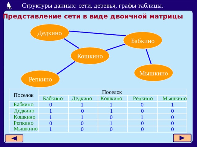 Представление сети в виде двоичной матрицы Дедкино Кошкино Мышкино Репкино Поселок Поселок Бабкино Мышкино Репкино Кошкино Дедкино Бабкино 1 1 1 0 0 Дедкино 1 0 0 1 0 Кошкино 0 1 1 0 1 Репкино 0 1 0 0 0 Мышкино 0 0 0 0 1  