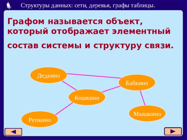 Графом называется объект, который отображает элементный состав системы и структуру связи. Дедкино Кошкино Мышкино Репкино  