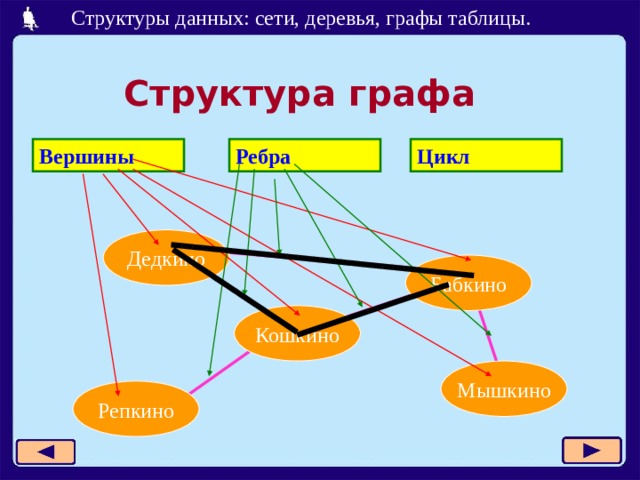 Структура графа Цикл Ребра Вершины Дедкино Кошкино Мышкино Репкино  