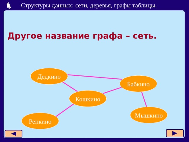 Другое название графа – сеть. Дедкино Кошкино Мышкино Репкино  