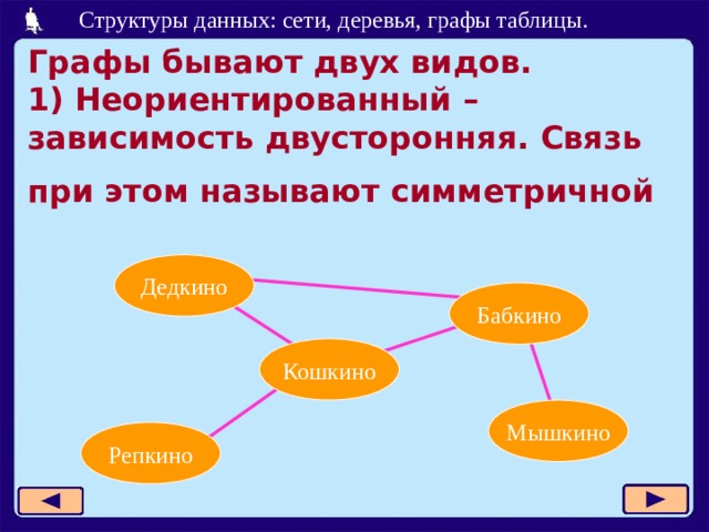 Графы бывают двух видов.  1) Неориентированный – зависимость двусторонняя. Связь при этом называют симметричной Дедкино Кошкино Мышкино Репкино  