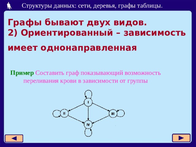 Графы бывают двух видов.  2) Ориентированный – зависимость имеет однонаправленная Пример  Составить граф показывающий возможность переливания крови в зависимости от группы   