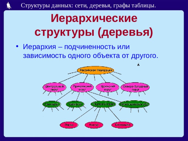 Иерархические  структуры (деревья) Иерархия – подчиненность или зависимость одного объекта от другого. 