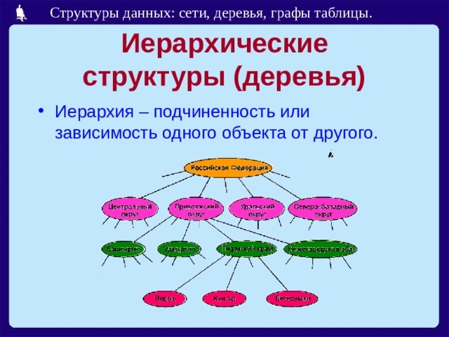 Структуры данных деревья сети таблицы. Иерархическая структура дерево. Структуризация информации деревья. Структура информации иерархия деревья графы. Структуры данных деревья сети графы таблицы.