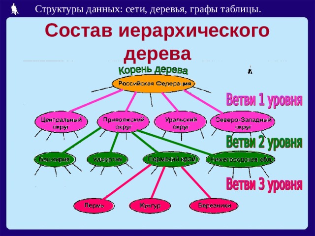 Состав иерархического дерева 