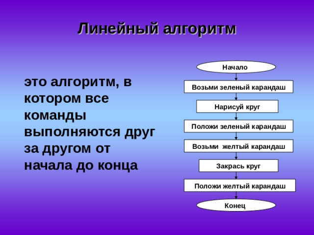 Линейный алгоритм Начало это алгоритм, в котором все команды выполняются друг за другом от начала до конца Возьми зеленый карандаш Нарисуй круг Положи зеленый карандаш Возьми желтый карандаш Закрась круг Положи желтый карандаш Конец 