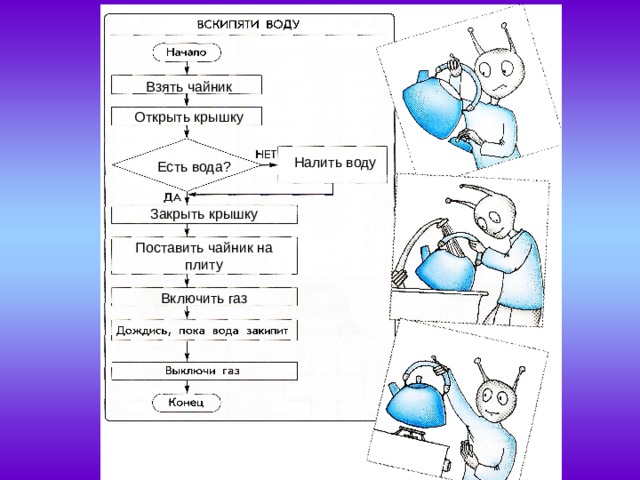 Взять чайник Открыть крышку Налить воду Есть вода? Закрыть крышку Поставить чайник на плиту Включить газ 