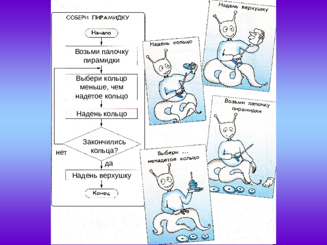 Возьми палочку пирамидки Выбери кольцо меньше, чем надетое кольцо Надень кольцо Закончились кольца? нет да Надень верхушку 