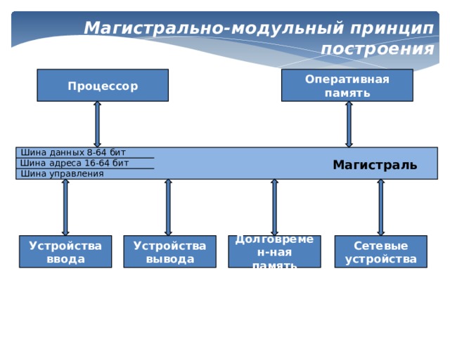 Магистрально модульный принцип архитектуры компьютера