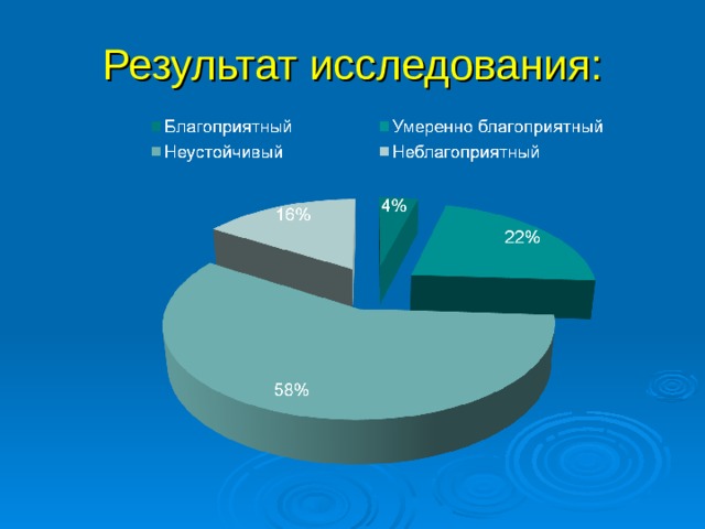 Результат исследования:   