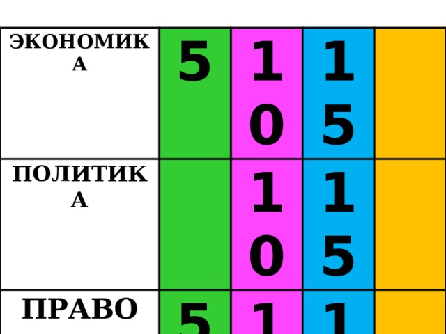 ЭКОНОМИКА 5 ПОЛИТИКА 10 ПРАВО 15 10 5 ??? 15 10 5 15 10 15 