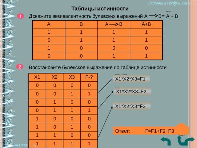Таблицы истинности Докажите эквивалентность булевских выражений А В= А + В 1 А В 1 0 А В 1 1 1 А+В 1 1 0 1 0 0 0 1 1 0 1 Восстановите булевское выражение по таблице истинности 2 Х1 0 Х2 Х3 0 0 F-? 0 0 0 0 1 1 0 0 1 1 1 0 1 1 0 1 1 0 0 1 1 0 1 0 1 0 1 0 1 Х1*Х2*Х3=F1 Х1*Х2*Х3=F2 Х1*Х2*Х3=F3 Ответ: F=F1+F2+F3 0 