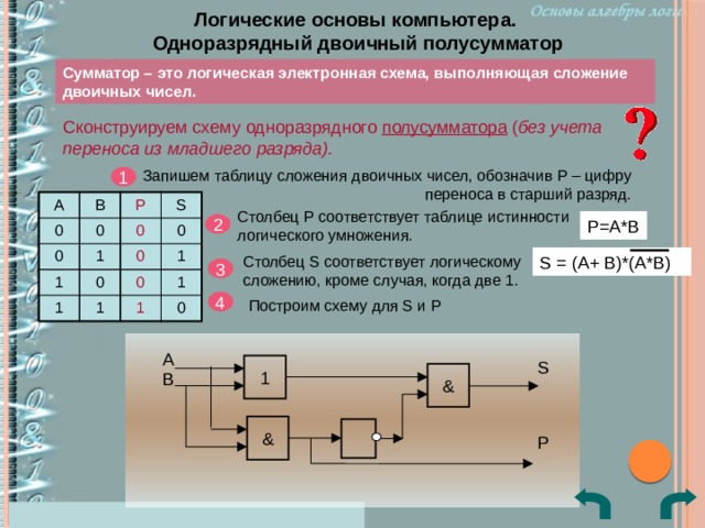 Логические основы компьютера.  Одноразрядный двоичный полусумматор Сумматор – это логическая электронная схема, выполняющая сложение двоичных чисел. Сконструируем схему одноразрядного полусумматора ( без учета переноса из младшего разряда). Запишем таблицу сложения двоичных чисел, обозначив Р – цифру переноса в старший разряд. 1 А 0 В 0 P 0 S 1 1 0 0 0 1 0 1 0 1 1 1 0 Столбец Р соответствует таблице истинности логического умножения. Р=А*В 2 S = (A+ B)*(A*B) Столбец S соответствует логическому сложению, кроме случая, когда две 1. 3 4 Построим схему для S и P A S 1 B & & P  0 