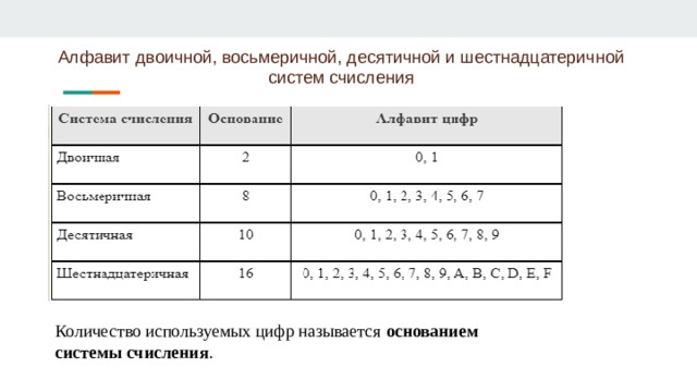 Мощность двоичного алфавита. Алфавит восьмеричной системы счисления в двоичном. Алфавиты двоичной восьмеричной и шестнадцатеричной систем. Алфавит десятичной системы счисления. Алфавит двоичной восьмеричной десятичной шестнадцатеричной.