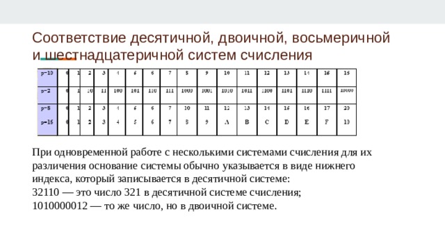 Двоичная десятичная восьмеричная шестнадцатеричная система. Десятеричная система счисления в двоичную. Числа в двоичной системе восьмеричной и шестнадцатеричной. Соответствие двоичных и восьмеричных чисел и шестнадцатеричной. Цифры в двоичной восьмеричной и шестнадцатеричной системах.