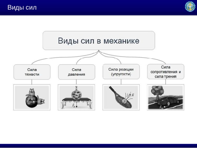 Виды сил. Сила виды сил. Типы сил в механике. Понятие силы виды силы.