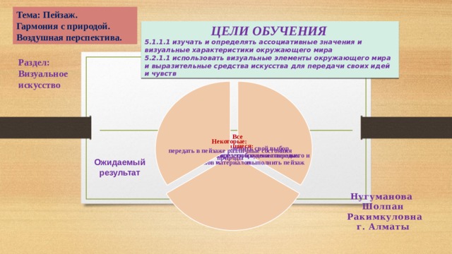 Тема: Пейзаж. Гармония с природой. Воздушная перспектива. ЦЕЛИ ОБУЧЕНИЯ  5.1.1.1 изучать и определять ассоциативные значения и визуальные характеристики окружающего мира 5.2.1.1 использовать визуальные элементы окружающего мира и выразительные средства искусства для передачи своих идей и чувств  Раздел: Визуальное искусство Большинство: объяснить свой выбор изобразительных средств и художественных материалов Все  учащиеся: понимать особенности изображения переднего и заднего планов в пейзаже, выполнить пейзаж Некоторые: передать в пейзаже различные состояния природы Ожидаемый результат Нугуманова Шолпан  Ракимкуловна г. Алматы 