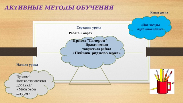 АКТИВНЫЕ МЕТОДЫ ОБУЧЕНИЯ  Конец урока «Две звезды одно пожелание» Середина урока Работа в парах Прием ”Галерея” Практическая творческая работа «Пейзаж родного края» Начало урока Прием” Фантастическая добавка” «Мозговой штурм»  