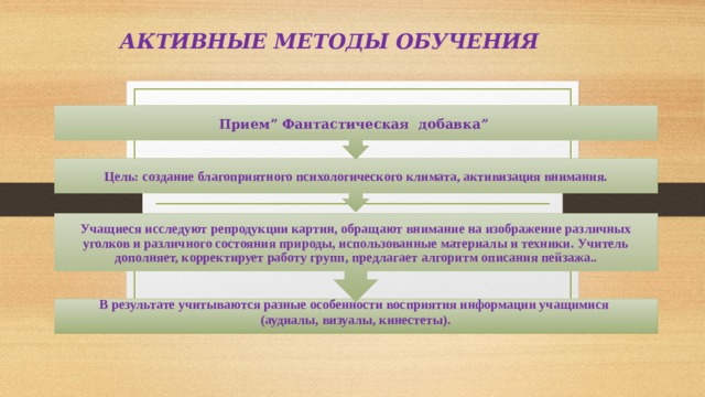 Учащиеся исследуют репродукции картин, обращают внимание на изображение различных уголков и различного состояния природы, использованные материалы и техники. Учитель дополняет, корректирует работу групп, предлагает алгоритм описания пейзажа.. Цель: создание благоприятного психологического климата, активизация внимания. Прием” Фантастическая добавка” АКТИВНЫЕ МЕТОДЫ ОБУЧЕНИЯ В результате учитываются разные особенности восприятия информации учащимися (аудиалы, визуалы, кинестеты).  3 