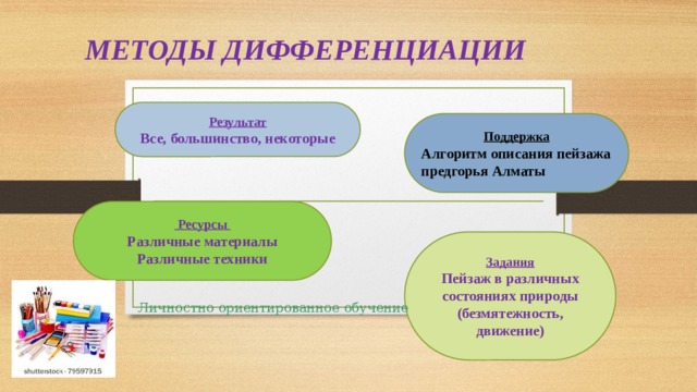 МЕТОДЫ ДИФФЕРЕНЦИАЦИИ Результат Все, большинство, некоторые Поддержка Алгоритм описания пейзажа предгорья Алматы  Ресурсы Различные материалы Различные техники Задания Пейзаж в различных состояниях природы (безмятежность, движение) Личностно ориентированное обучение 