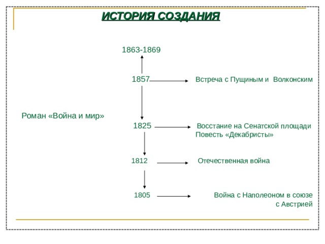 Презентация для 10 класса "Л.Н. Толстой "Война и мир". Смысл названия. Жанр. Ком