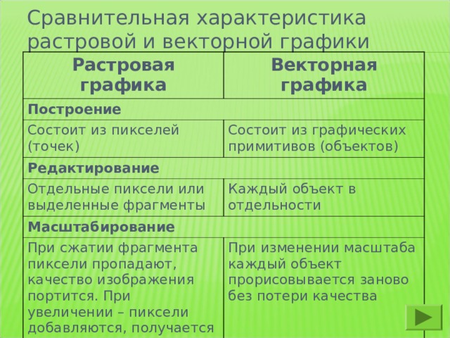 Сравнительная характеристика растровой и векторной графики Растровая графика Векторная графика Построение Состоит из пикселей (точек) Состоит из графических примитивов (объектов) Редактирование Отдельные пиксели или выделенные фрагменты Каждый объект в отдельности Масштабирование При сжатии фрагмента пиксели пропадают, качество изображения портится. При увеличении – пиксели добавляются, получается ступенчатый эффект При изменении масштаба каждый объект прорисовывается заново без потери качества 