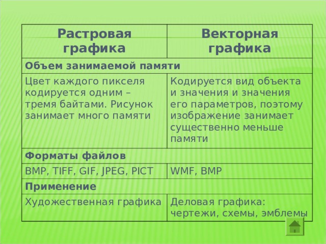 Растровая графика Векторная графика Объем занимаемой памяти Цвет каждого пикселя кодируется одним – тремя байтами. Рисунок занимает много памяти Кодируется вид объекта и значения и значения его параметров, поэтому изображение занимает существенно меньше памяти Форматы файлов BMP, TIFF, GIF, JPEG, PICT WMF , BMP Применение Художественная  графика Деловая графика: чертежи, схемы, эмблемы 