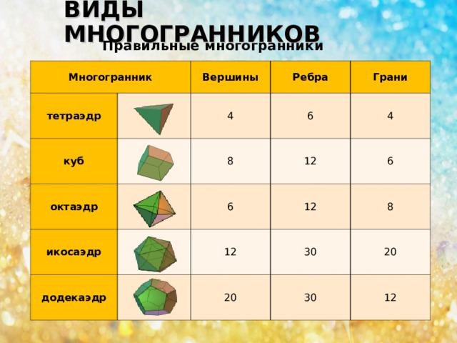 ВИДЫ МНОГОГРАННИКОВ Правильные многогранники Многогранник тетраэдр куб Вершины 4 октаэдр Ребра Грани 8 икосаэдр 6 12 6 4 додекаэдр 6 12 12 30 8 20 20 30 12 Пирамида  - это многогранник, одна грань которого многоугольник, а остальные грани – треугольники с общей вершиной. 