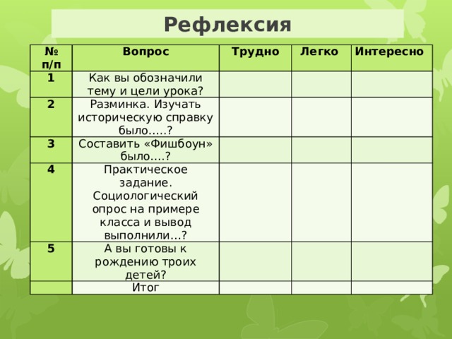 Рефлексия № п/п Вопрос 1 2 Трудно Как вы обозначили тему и цели урока? Разминка. Изучать историческую справку было…..?   Легко 3   Составить «Фишбоун» было….? Интересно   4 Практическое задание.       5       Социологический опрос на примере класса и вывод выполнили…? А вы готовы к рождению троих детей?         Итог             