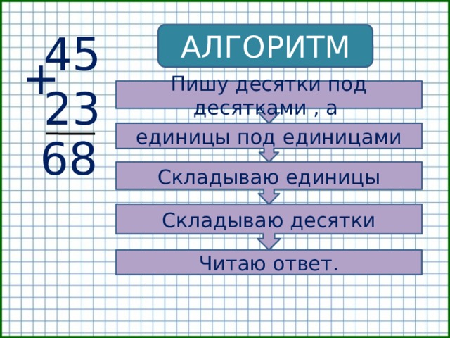 + АЛГОРИТМ 45  23 Пишу десятки под десятками , а 68 единицы под единицами Складываю единицы Складываю десятки Читаю ответ.  