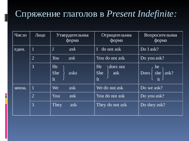 Спряжение 3 лицо множественное