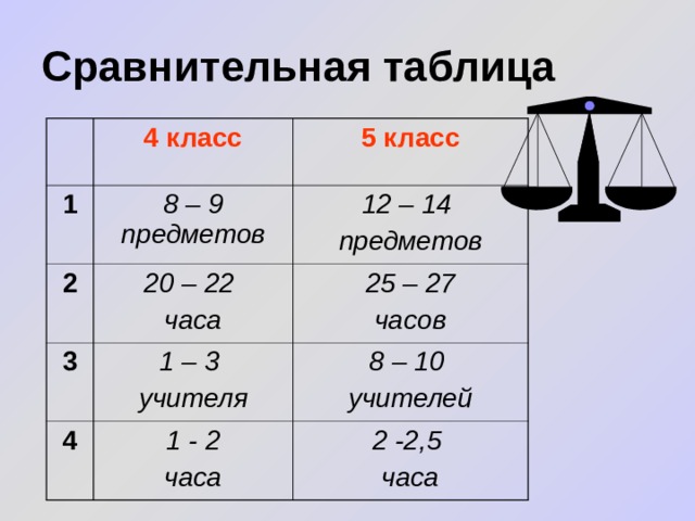 Сравнительная таблица 4 класс 1 5 класс 8 – 9 предметов 2 20 – 22 часа 3 12 – 14 предметов 25 – 27 часов 1 – 3 учителя 4 1 - 2 часа 8 – 10 учителей 2 -2,5 часа Родители отвечают на вопросы предыдущего слайда и заполняется сравнительная таблица.  