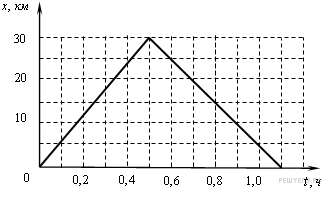 На рисунке показан график движения. Графики движения обратного и прямого. График движения в обратном направлении. На рисунке показан график движения мотоциклиста. Графические задачи на электричество.