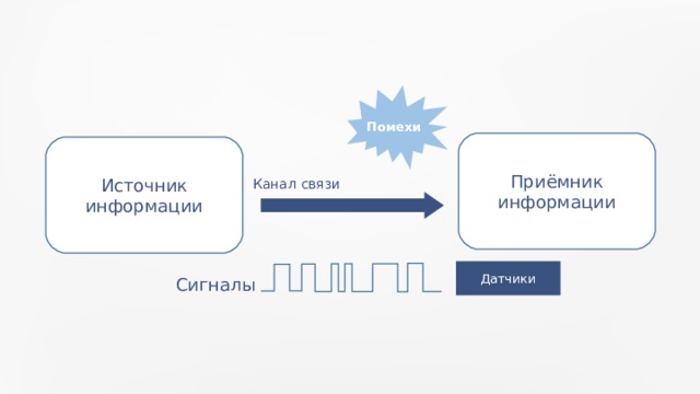 Помехи Приёмник информации Источник информации Канал связи Датчики Сигналы 