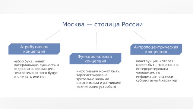 Москва — столица России Атрибутивная концепция Антропоцентрическая концепция Функциональная концепция конструкция, которая может быть прочитана и интерпретирована человеком, но информация эта носит субъективный характер набор букв, имеет материальную сущность и содержит информацию, независимо от того будут его читать или нет информация может быть зарегистрирована зрительно живыми организмами и датчиками технических устройств 