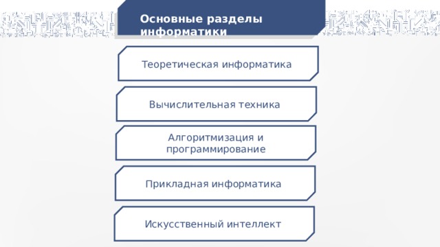 Основные разделы информатики Теоретическая информатика Вычислительная техника Алгоритмизация и программирование Прикладная информатика Искусственный интеллект 