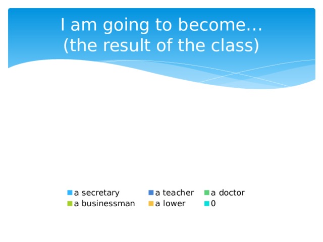 I am going to become…  (the result of the class) 
